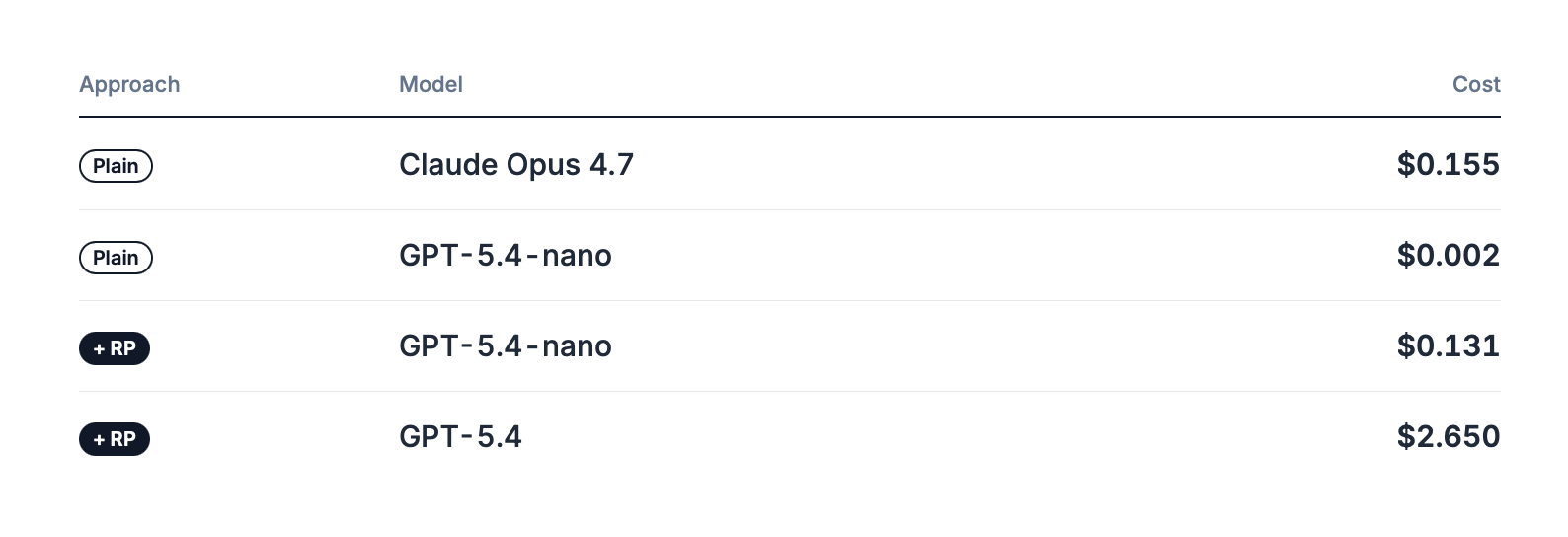Table 3, cost per sample